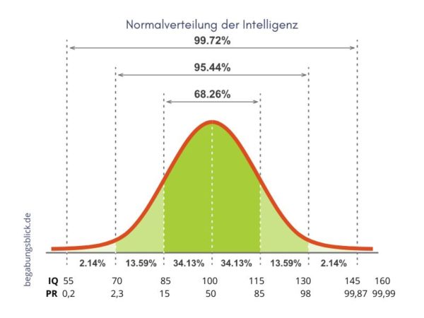 Iq Verteilung Männer Frauen Der Intelligenzquotient - Begabungsblick